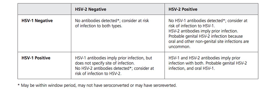 Interpret Blood Results - Herpes