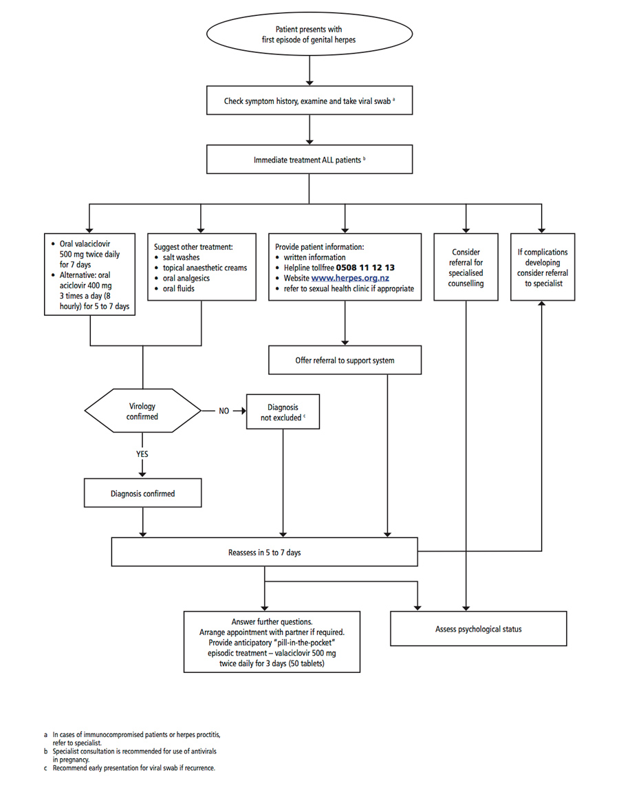 Management of First Episode of Genital Herpes